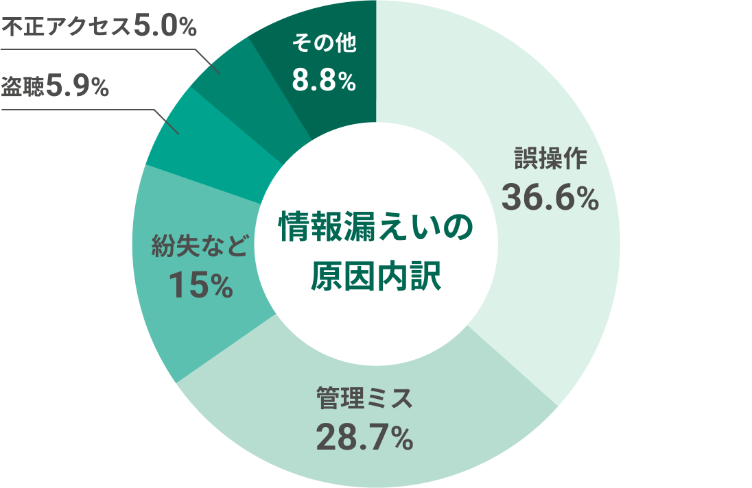 誤操作36.6%、管理ミス28.7%、紛失など15%、盗難5.9%、不正アクセス5.0%、その他8.8%