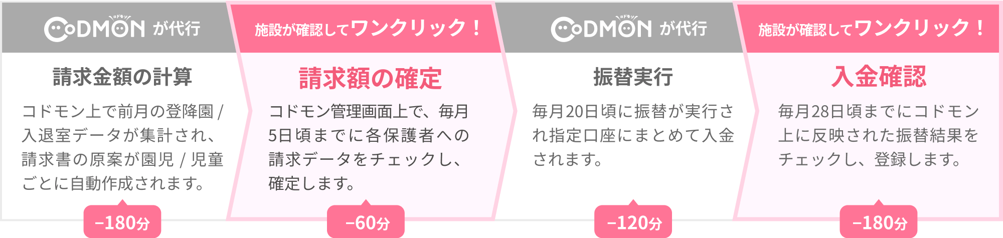 施設は確定・確認のみ、あとはコドモンが代行