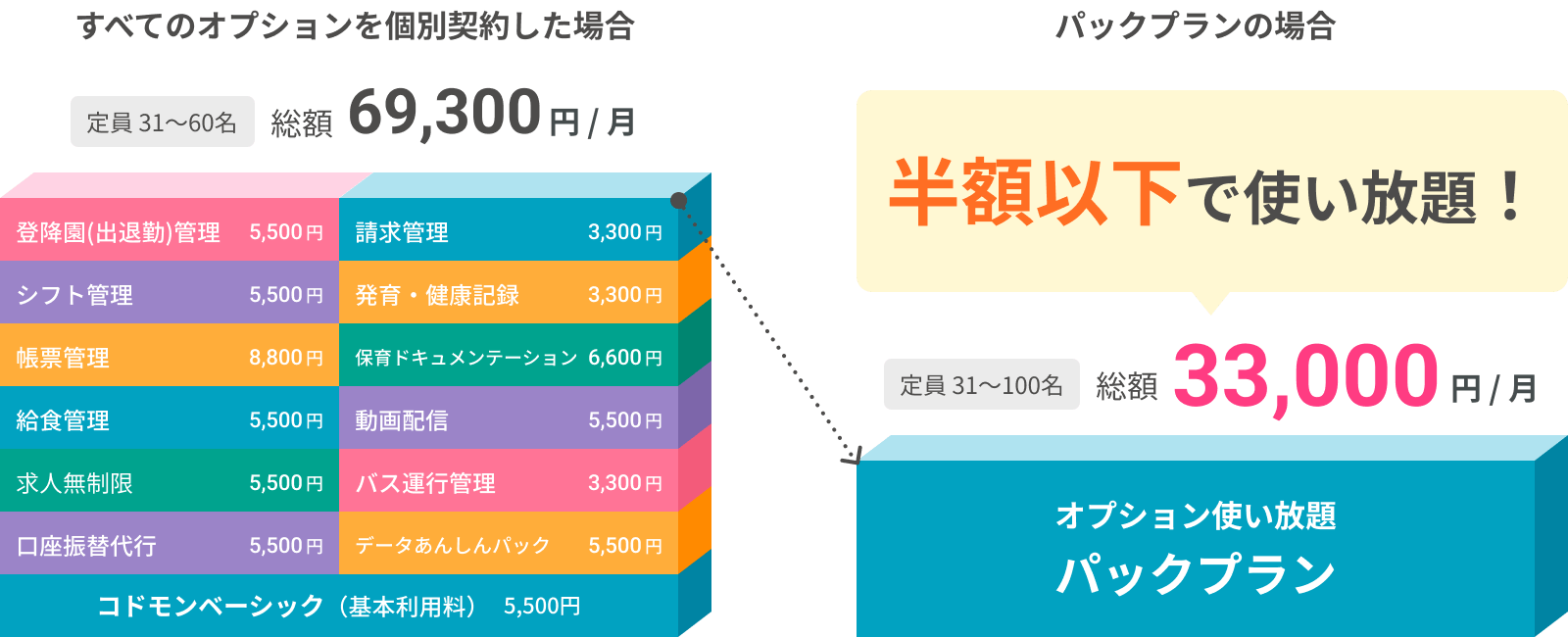 すべてのオプションを個別契約した場合:定員31〜60名 総額69,300円/月 パックプランの場合:定員31〜100名 総額33,000円/月 半額以下で使い放題!