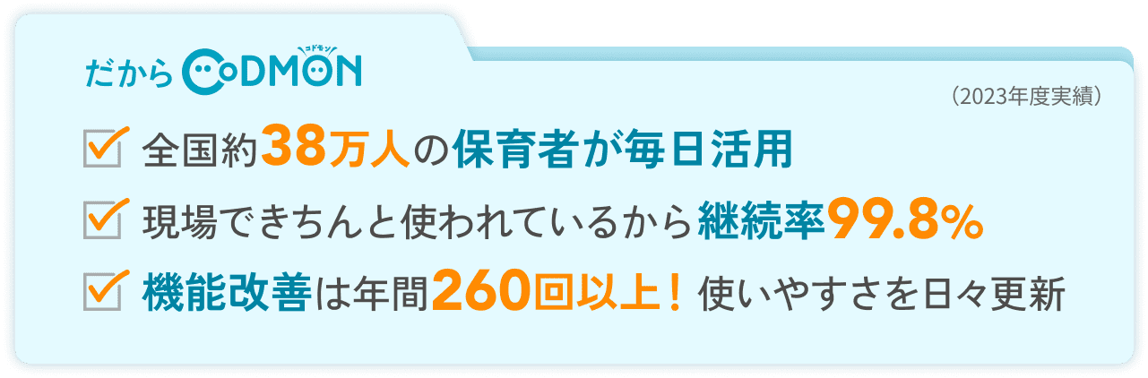 だからコドモン 全国約38万人の保育者が毎日活用 現場できちんと使われているから継続率99.8% 機能改善は年間260回以上!使いやすさを日々更新（2023年度実績）