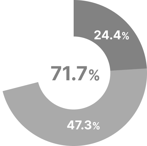 不安に感じる24.4% やや不安に感じる47.3% 合計71.7%