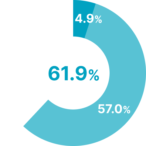 今後も積極的に活用したい4.9% どちらかといえば活用したい57.0% 合計61.9%