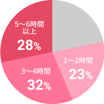 1〜2時間23%、3〜4時間32%、5〜6時間以上28%